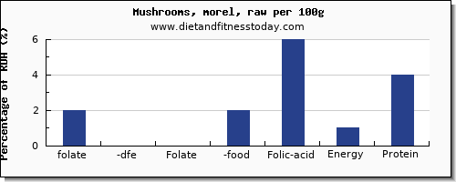 folate, dfe and nutrition facts in folic acid in mushrooms per 100g